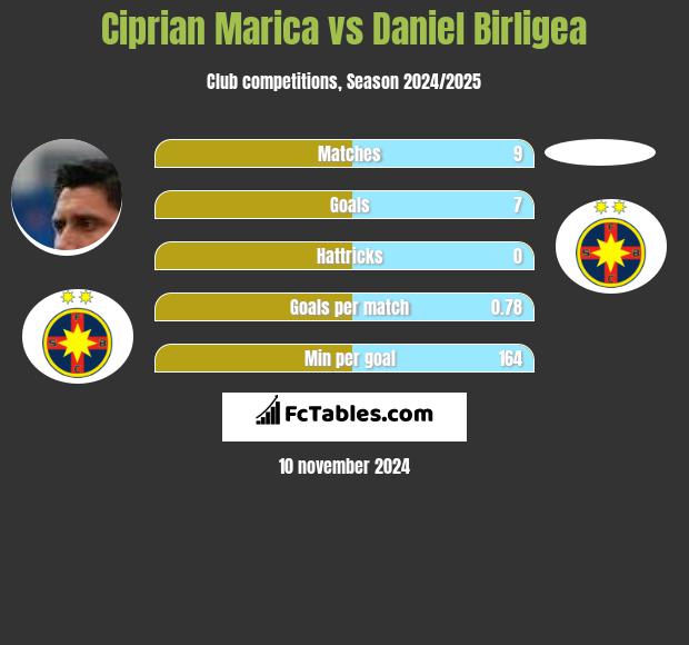 Ciprian Marica vs Daniel Birligea h2h player stats