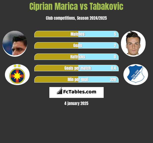 Ciprian Marica vs Tabakovic h2h player stats