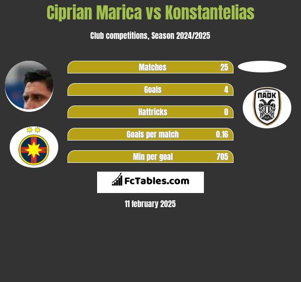 Ciprian Marica vs Konstantelias h2h player stats