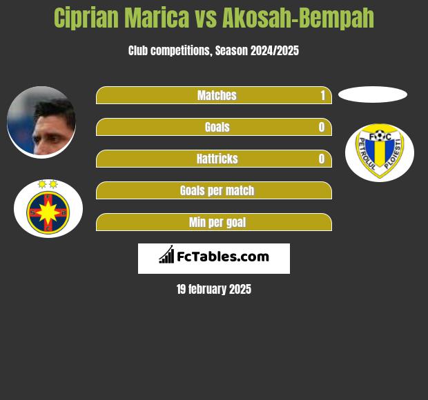 Ciprian Marica vs Akosah-Bempah h2h player stats