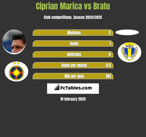 Ciprian Marica vs Bratu h2h player stats