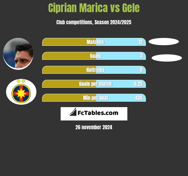 Ciprian Marica vs Gele h2h player stats