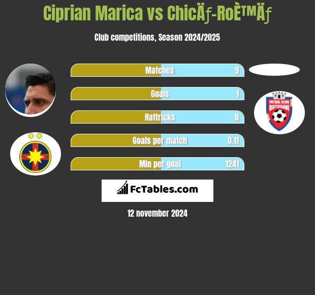 Ciprian Marica vs ChicÄƒ-RoÈ™Äƒ h2h player stats