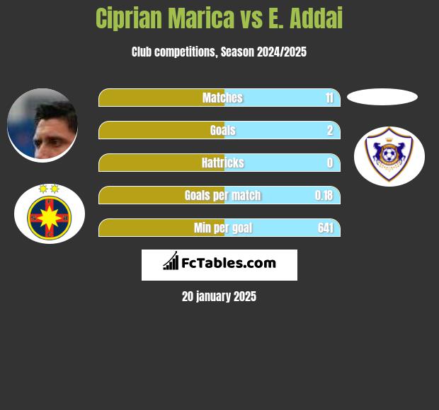 Ciprian Marica vs E. Addai h2h player stats