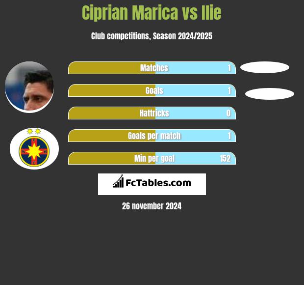 Ciprian Marica vs Ilie h2h player stats