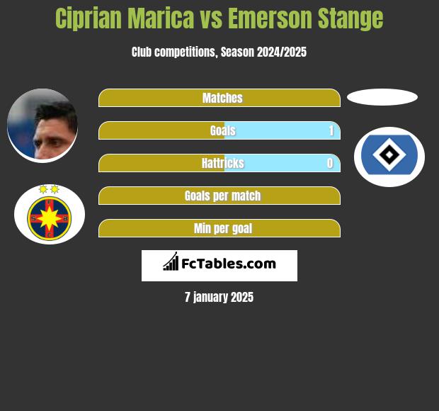 Ciprian Marica vs Emerson Stange h2h player stats