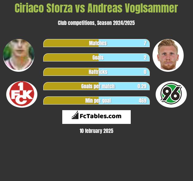 Ciriaco Sforza vs Andreas Voglsammer h2h player stats