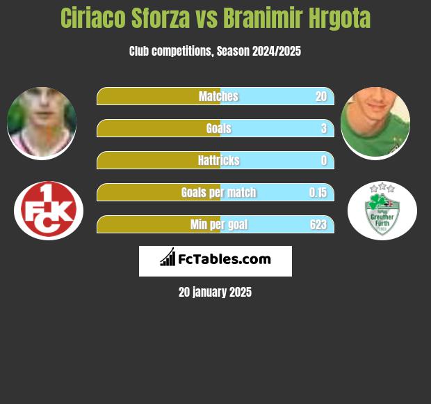 Ciriaco Sforza vs Branimir Hrgota h2h player stats