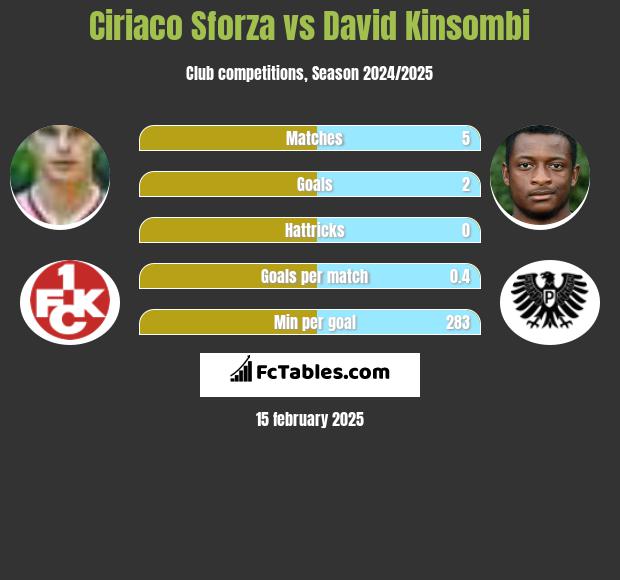 Ciriaco Sforza vs David Kinsombi h2h player stats