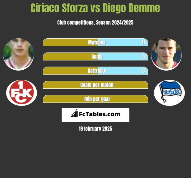 Ciriaco Sforza vs Diego Demme h2h player stats