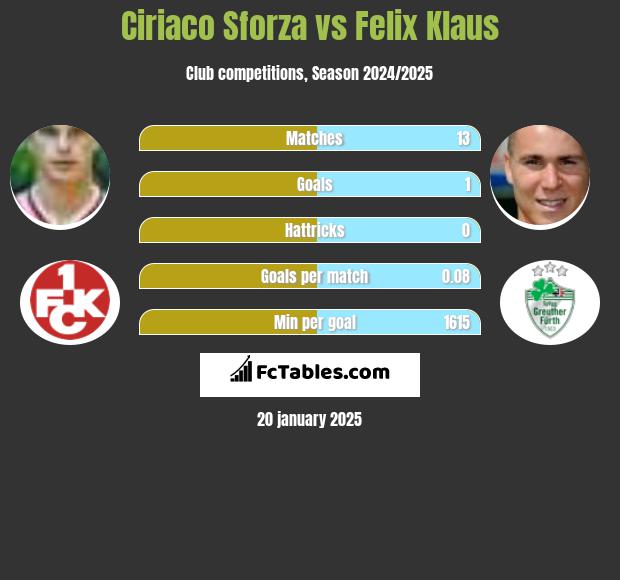 Ciriaco Sforza vs Felix Klaus h2h player stats