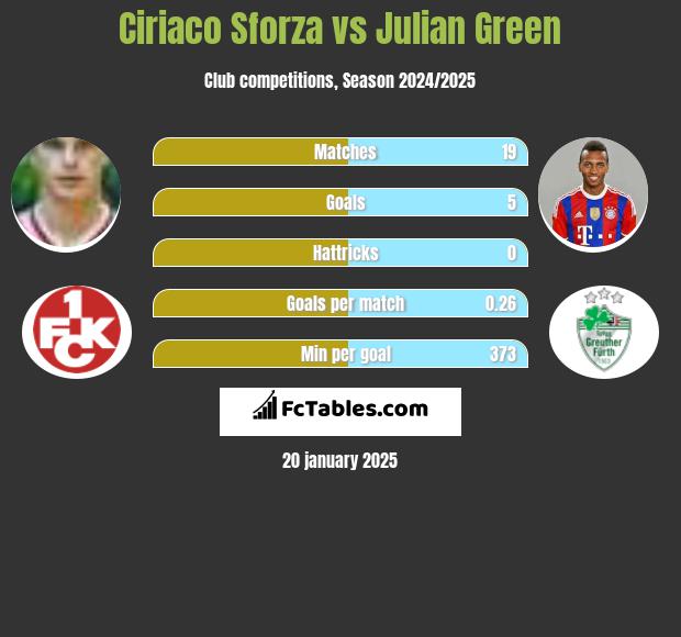 Ciriaco Sforza vs Julian Green h2h player stats