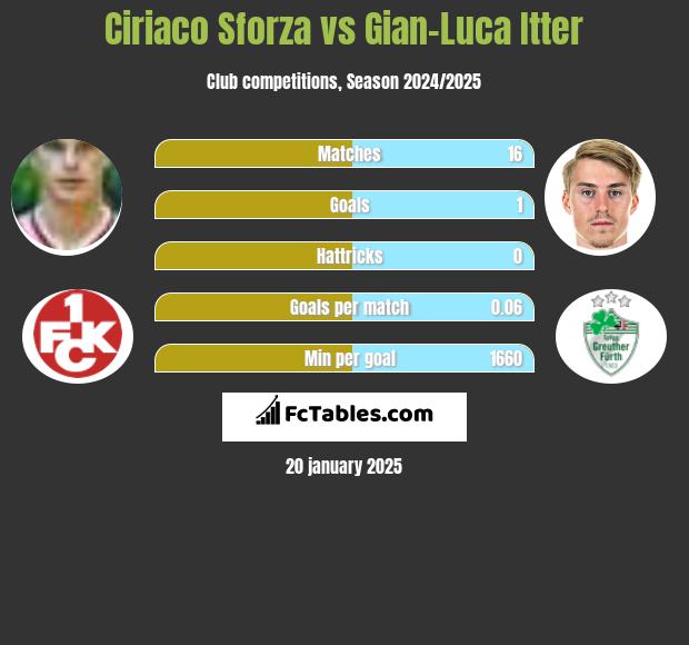 Ciriaco Sforza vs Gian-Luca Itter h2h player stats