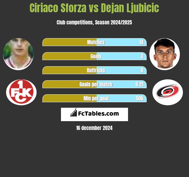 Ciriaco Sforza vs Dejan Ljubicic h2h player stats