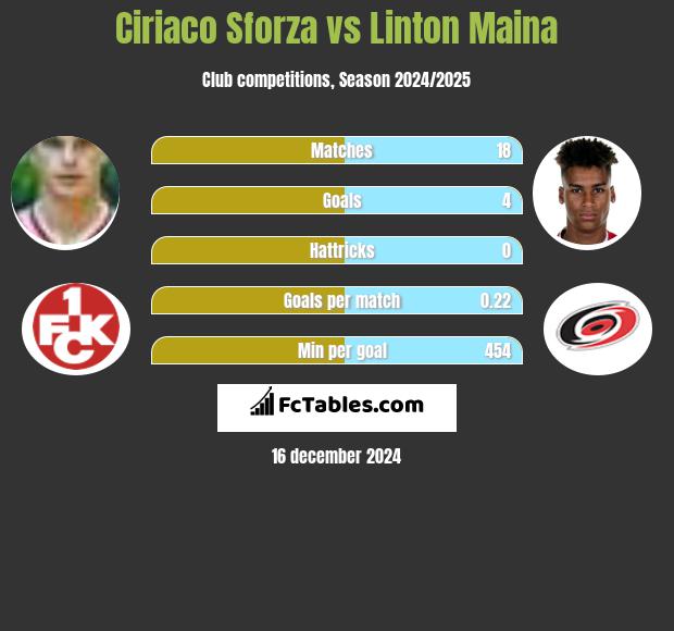 Ciriaco Sforza vs Linton Maina h2h player stats