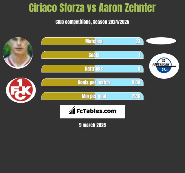 Ciriaco Sforza vs Aaron Zehnter h2h player stats