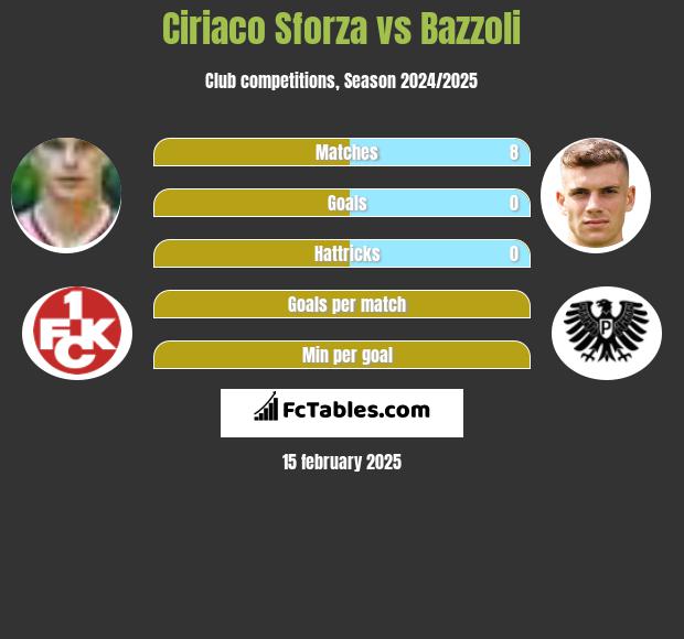 Ciriaco Sforza vs Bazzoli h2h player stats