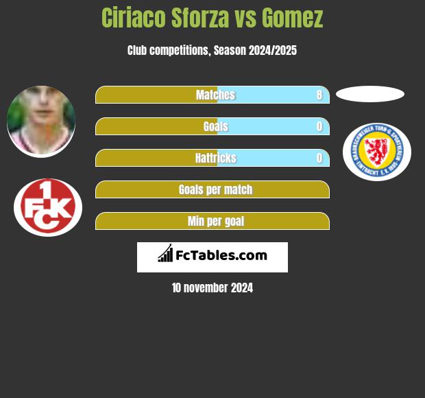 Ciriaco Sforza vs Gomez h2h player stats