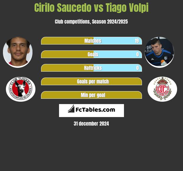 Cirilo Saucedo vs Tiago Volpi h2h player stats