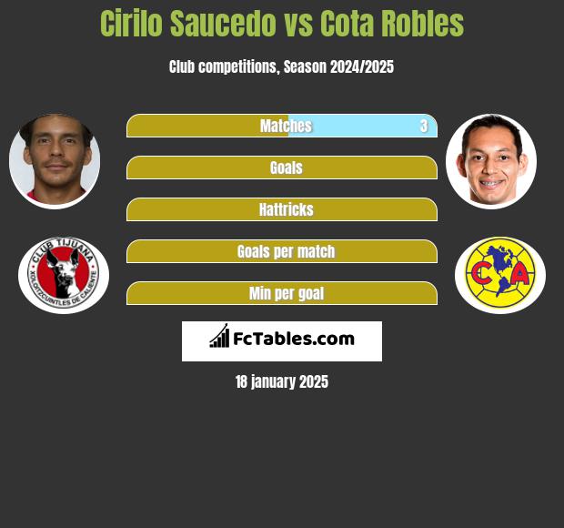 Cirilo Saucedo vs Cota Robles h2h player stats