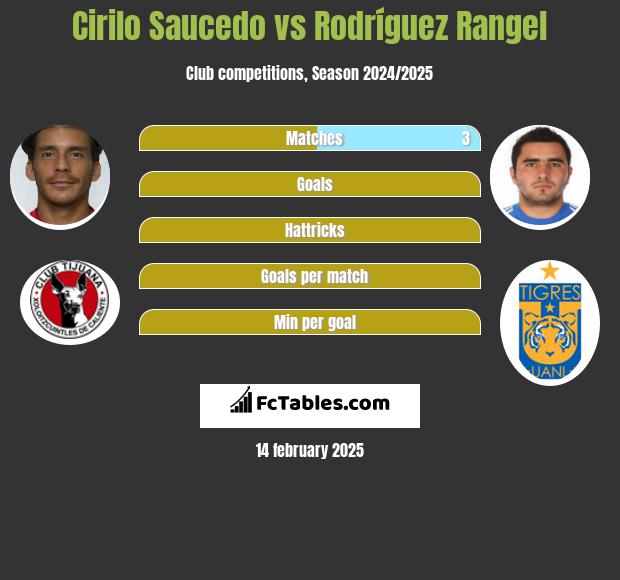 Cirilo Saucedo vs Rodríguez Rangel h2h player stats