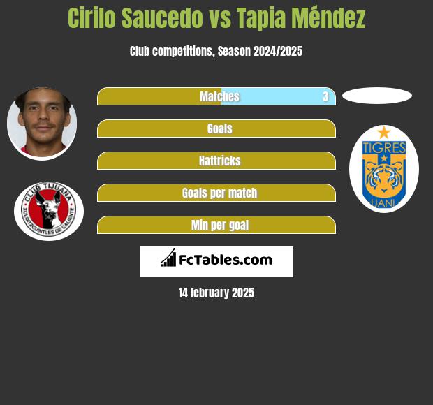 Cirilo Saucedo vs Tapia Méndez h2h player stats