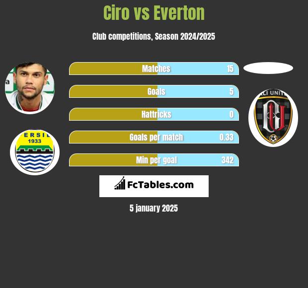 Ciro vs Everton h2h player stats