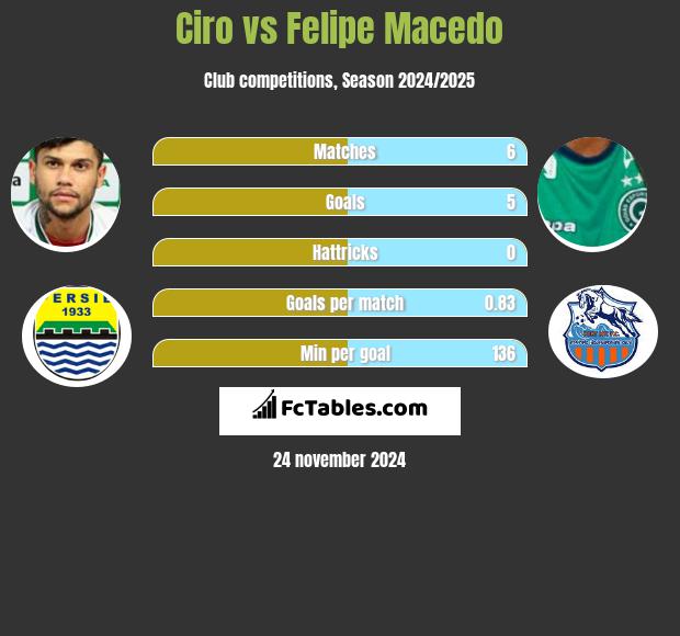 Ciro vs Felipe Macedo h2h player stats