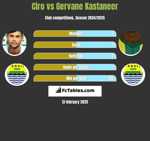 Ciro vs Gervane Kastaneer h2h player stats