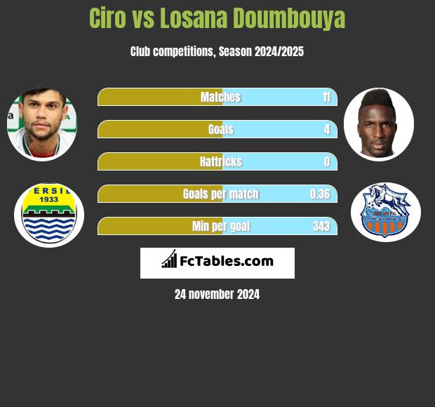 Ciro vs Losana Doumbouya h2h player stats