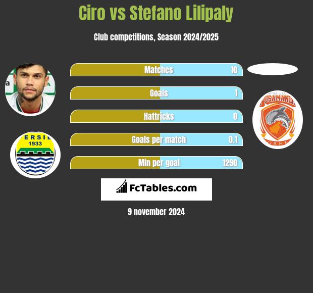 Ciro vs Stefano Lilipaly h2h player stats