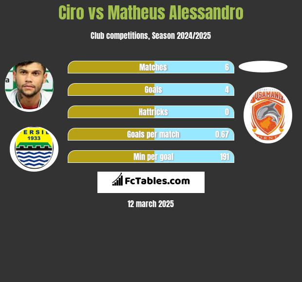 Ciro vs Matheus Alessandro h2h player stats