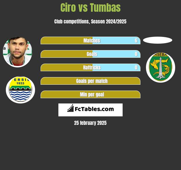 Ciro vs Tumbas h2h player stats