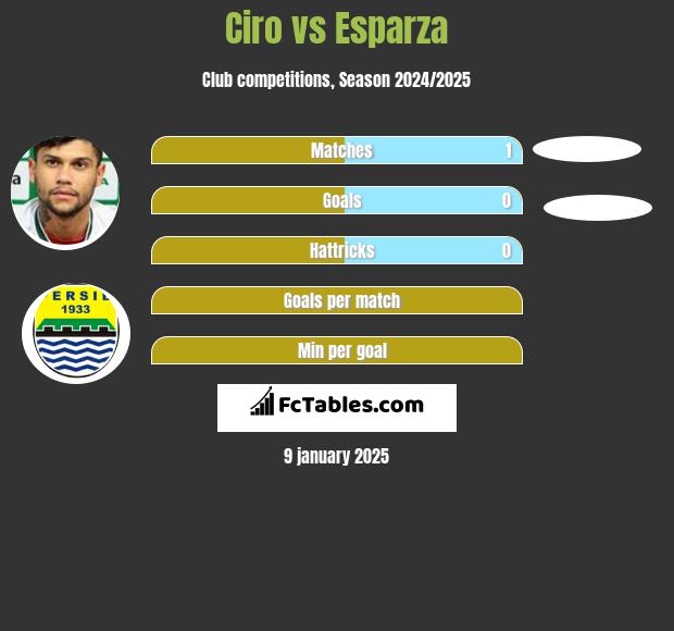 Ciro vs Esparza h2h player stats