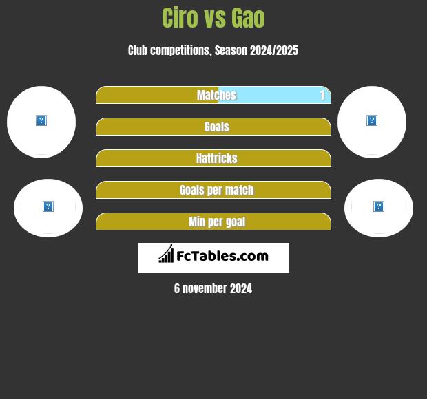 Ciro vs Gao h2h player stats