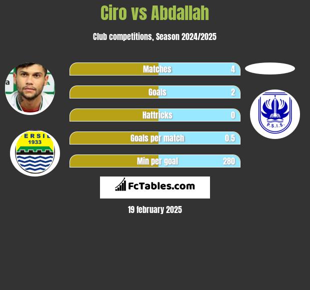 Ciro vs Abdallah h2h player stats