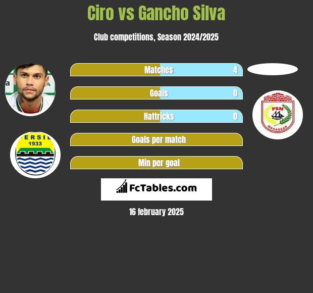 Ciro vs Gancho Silva h2h player stats