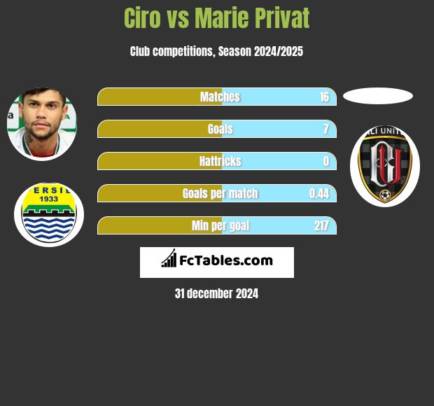 Ciro vs Marie Privat h2h player stats