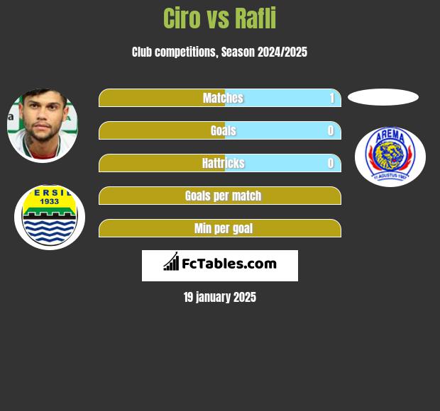 Ciro vs Rafli h2h player stats