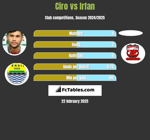 Ciro vs Irfan h2h player stats