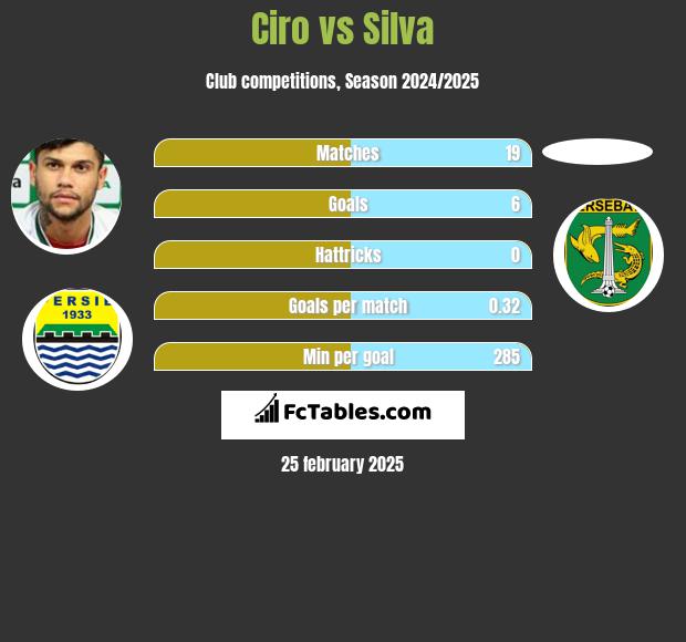 Ciro vs Silva h2h player stats