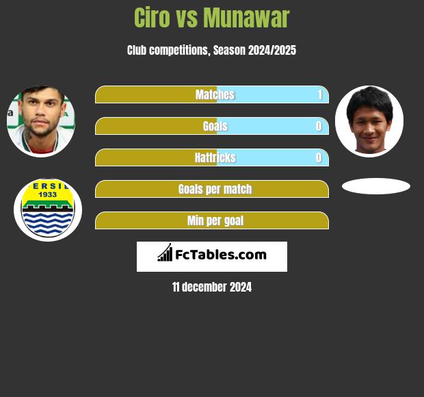 Ciro vs Munawar h2h player stats