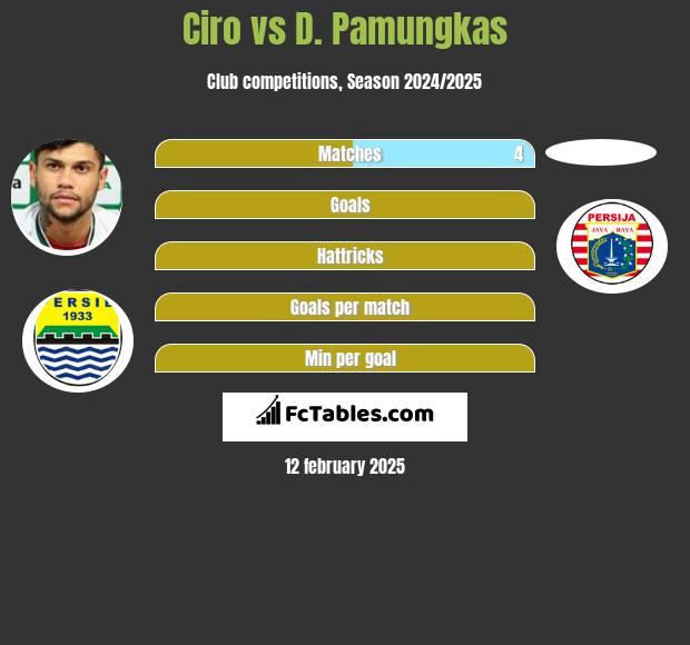 Ciro vs D. Pamungkas h2h player stats