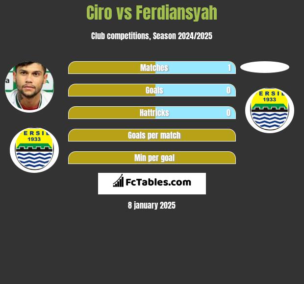 Ciro vs Ferdiansyah h2h player stats