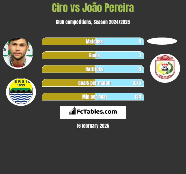 Ciro vs João Pereira h2h player stats