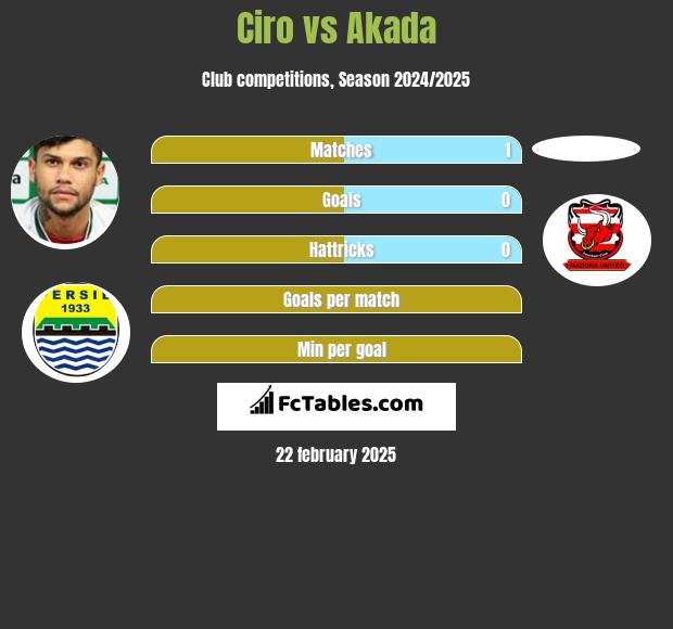 Ciro vs Akada h2h player stats