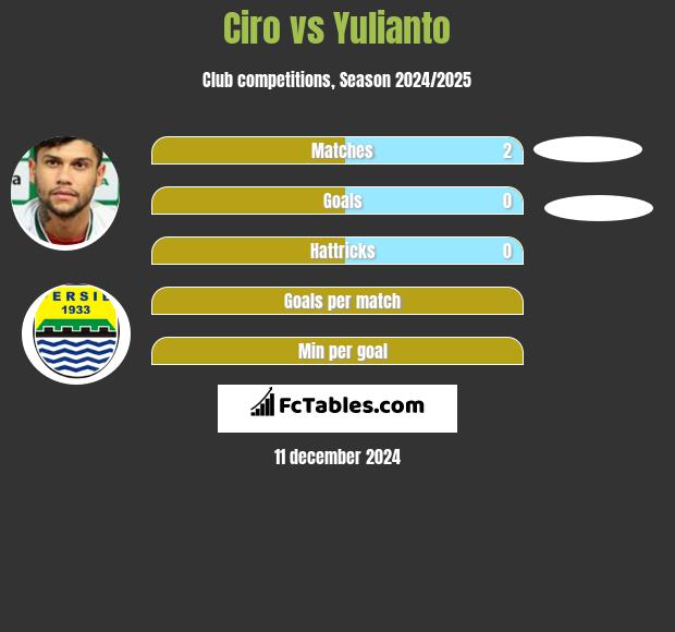 Ciro vs Yulianto h2h player stats