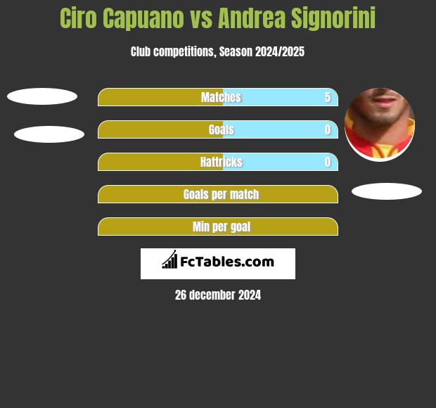 Ciro Capuano vs Andrea Signorini h2h player stats