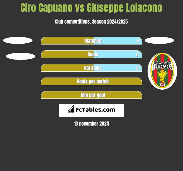 Ciro Capuano vs Giuseppe Loiacono h2h player stats