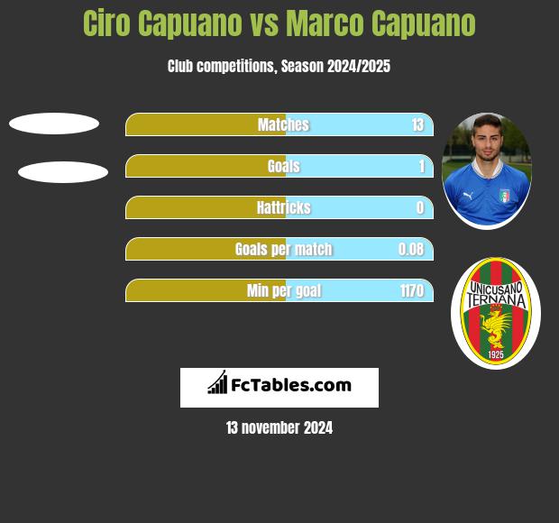 Ciro Capuano vs Marco Capuano h2h player stats